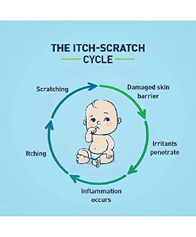 Cetaphil Restoraderm Skin Restoring Body Moisturizer For Very Dry Sensitive Skin, 295 ml-3.webp